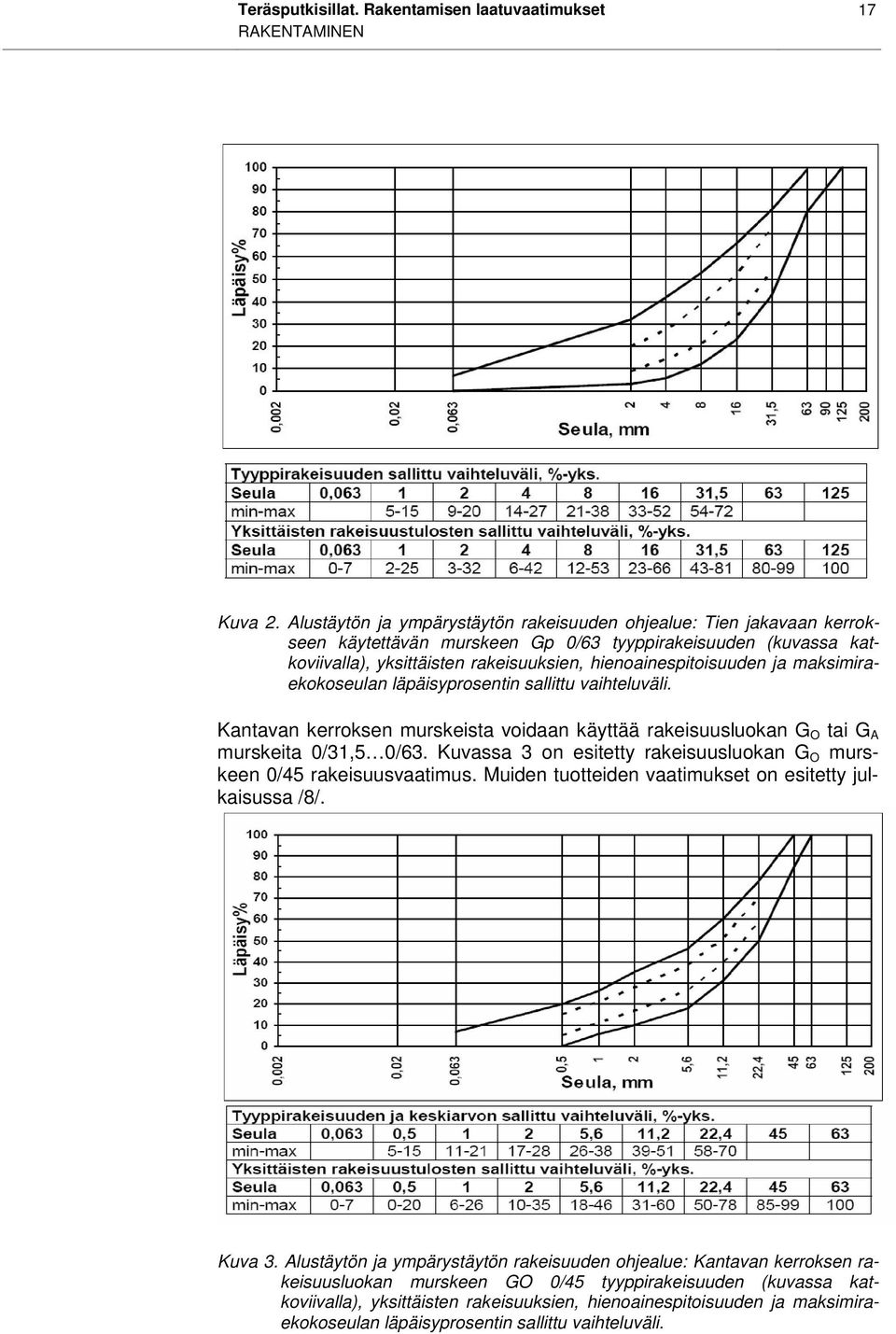 maksimiraekokoseulan läpäisyprosentin sallittu vaihteluväli. Kantavan kerroksen murskeista voidaan käyttää rakeisuusluokan G O tai G A murskeita 0/31,5 0/63.