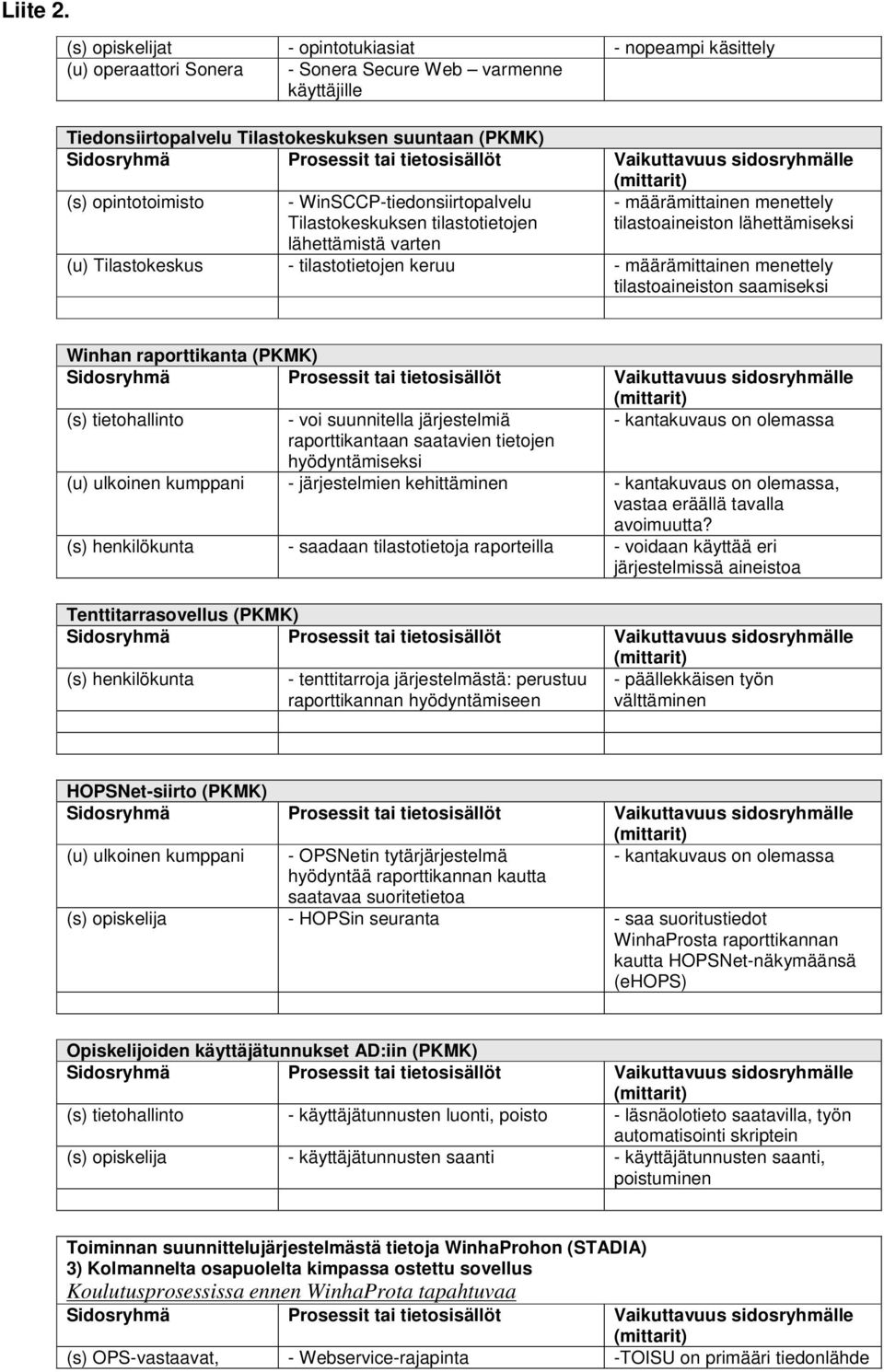 saamiseksi Winhan raporttikanta (PKMK) - voi suunnitella järjestelmiä - kantakuvaus on olemassa raporttikantaan saatavien tietojen hyödyntämiseksi (u) ulkoinen kumppani - järjestelmien kehittäminen -