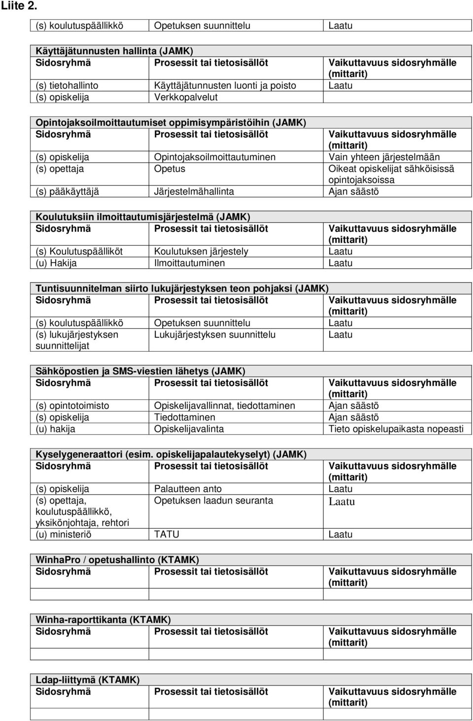 (JAMK) (s) Koulutuspäälliköt Koulutuksen järjestely Laatu (u) Hakija Ilmoittautuminen Laatu Tuntisuunnitelman siirto lukujärjestyksen teon pohjaksi (JAMK) (s) koulutuspäällikkö Opetuksen suunnittelu