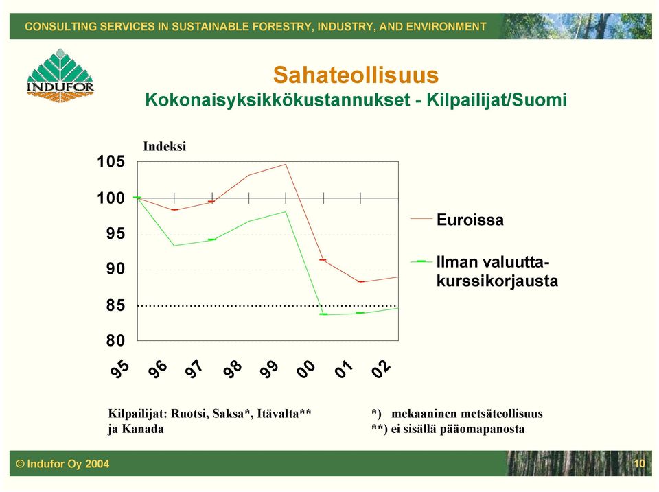 97 98 99 00 01 02 Kilpailijat: Ruotsi, Saksa*, Itävalta** ja Kanada *)