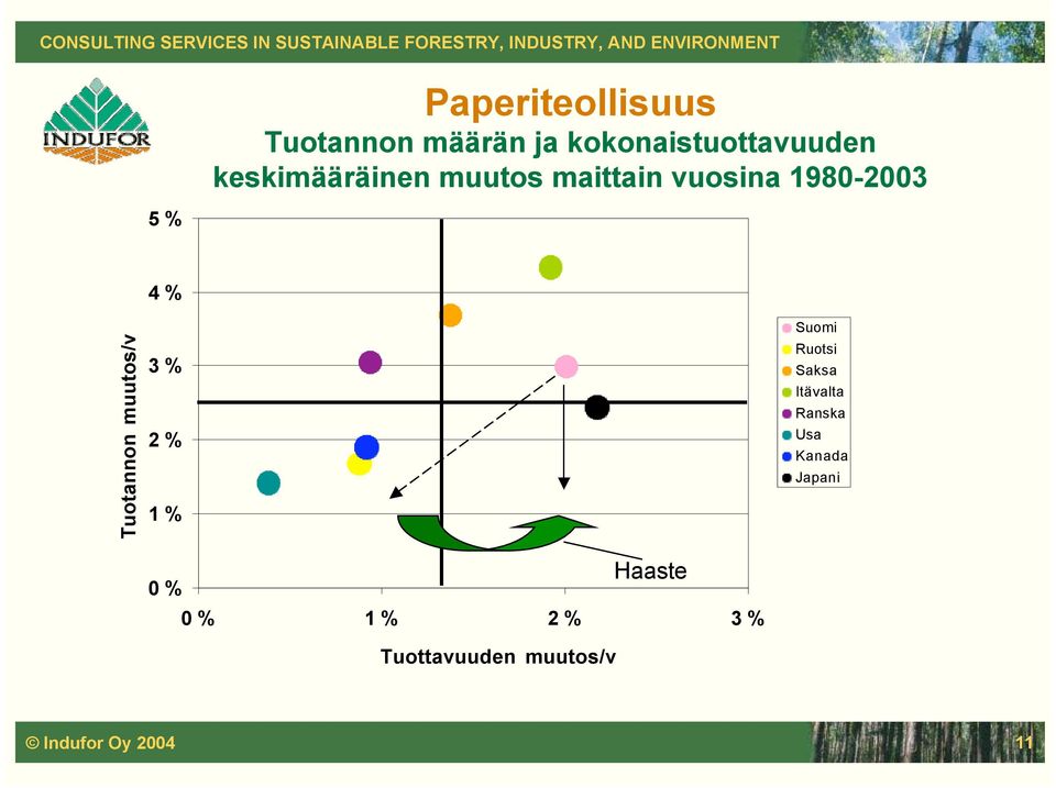 muutos/v 3 % 2 % 1 % 0 % Haaste 0 % 1 % 2 % 3 % Tuottavuuden