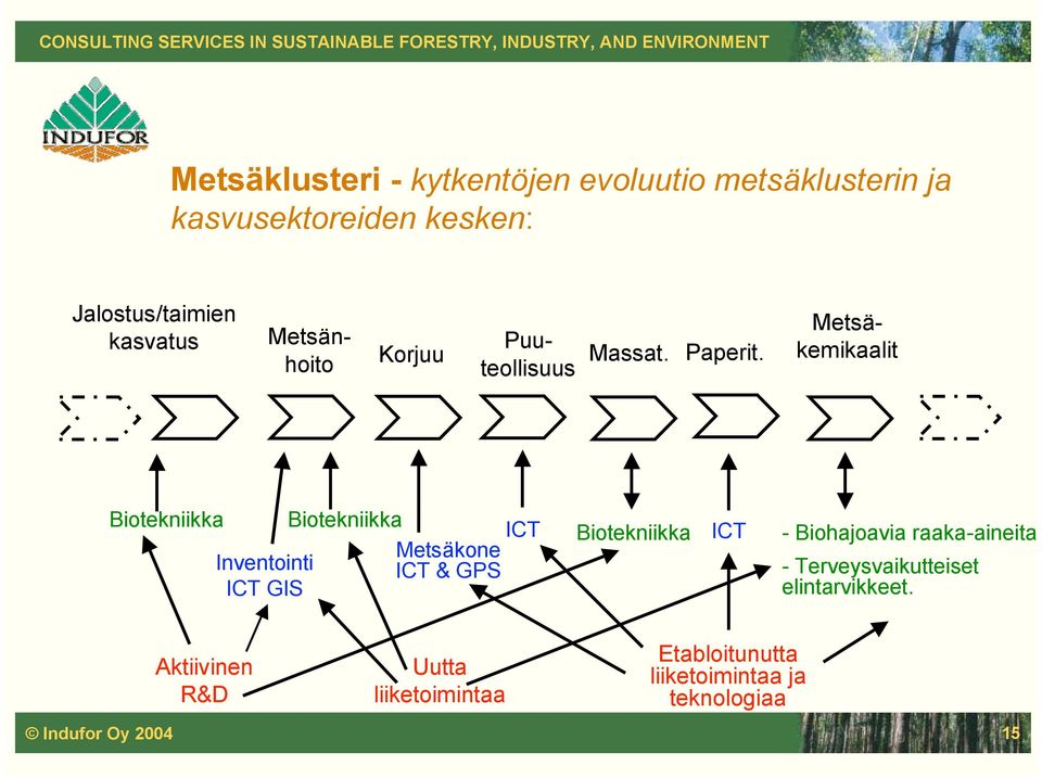 Metsä- Metsänhoito Puuteollisuus kemikaalit Biotekniikka Inventointi ICT GIS Biotekniikka Metsäkone ICT &