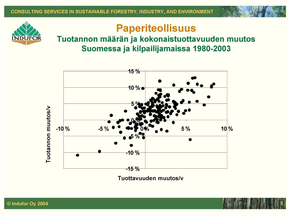 kilpailijamaissa 1980-2003 15 % 10 % Tuotannon muutos/v