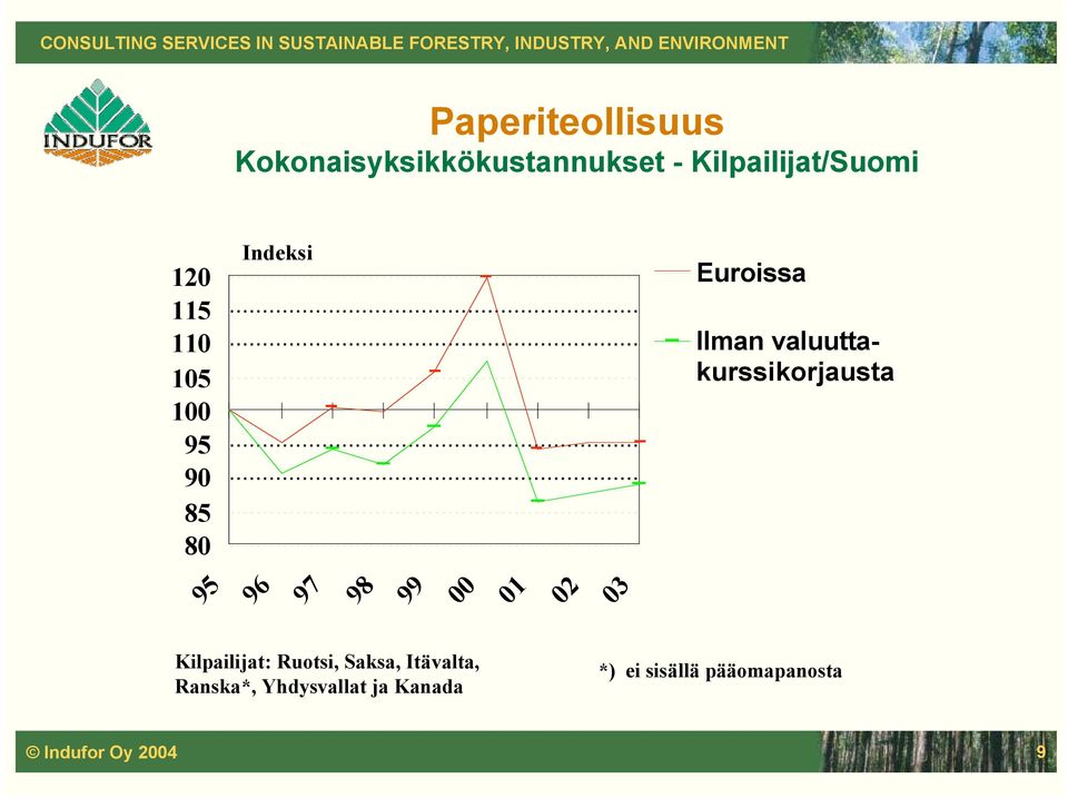 valuuttakurssikorjausta 95 96 97 98 99 00 01 02 03 Kilpailijat: Ruotsi,