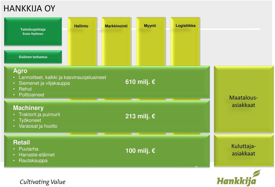 Polttoaineet Machinery Traktorit ja puimurit Työkoneet Varaosat ja huolto 610 milj.