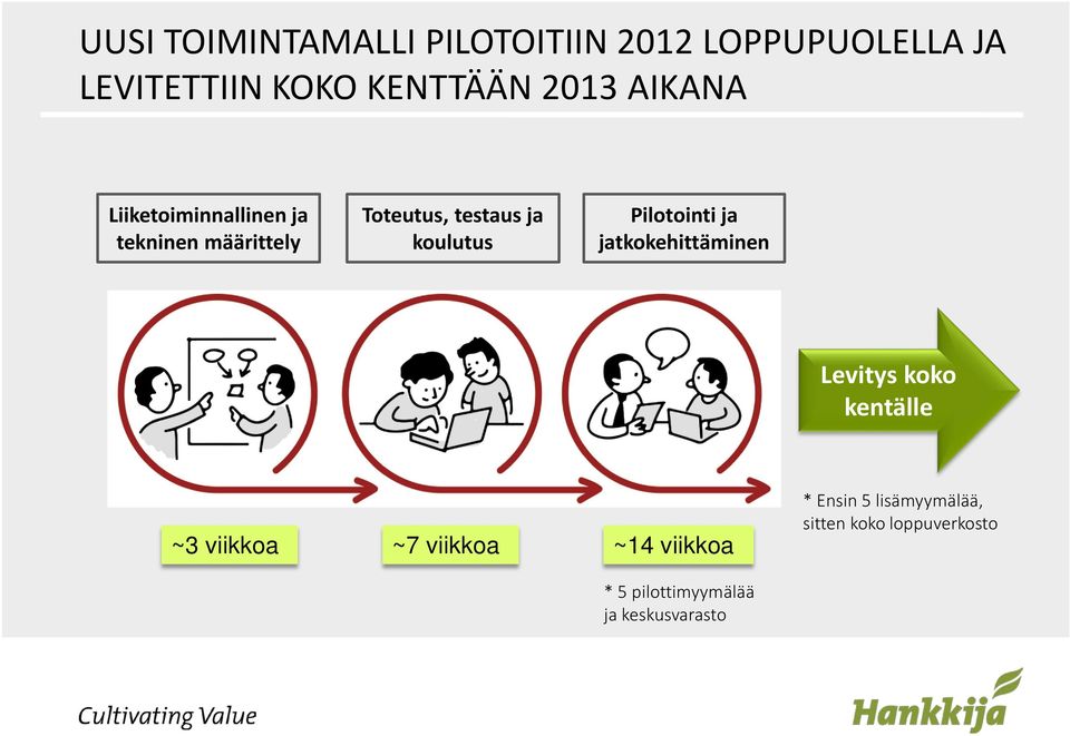 Pilotointi ja jatkokehittäminen Levitys koko kentälle ~3 viikkoa ~7 viikkoa ~14