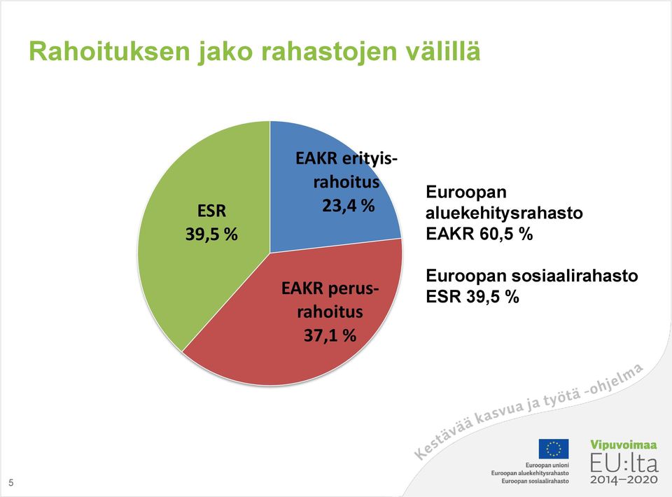 perusrahoitus 37,1 % Euroopan