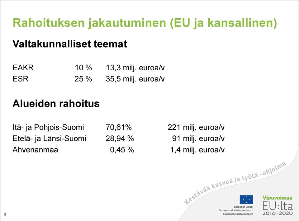 euroa/v Alueiden rahoitus Itä- ja Pohjois-Suomi 70,61% 221 milj.