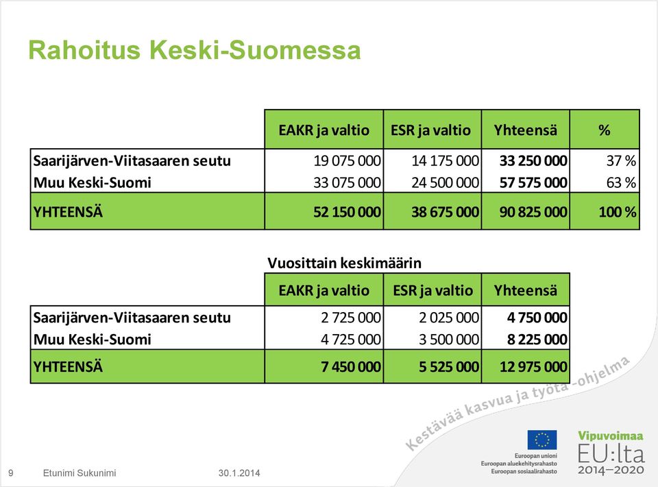 Vuosittain keskimäärin EAKR ja valtio ESR ja valtio Yhteensä Saarijärven-Viitasaaren seutu 2 725 000 2 025 000 4 750
