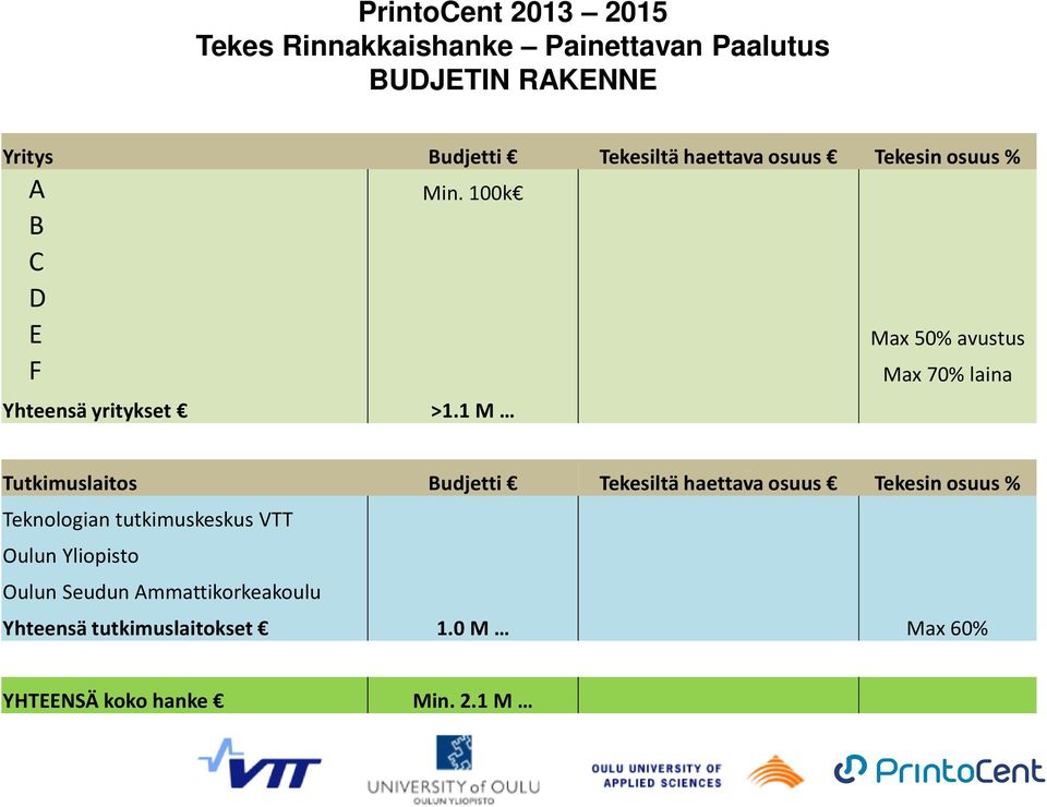 1 M Max 50% avustus Max 70% laina Tutkimuslaitos Budjetti Tekesiltä haettava osuus Tekesin osuus %