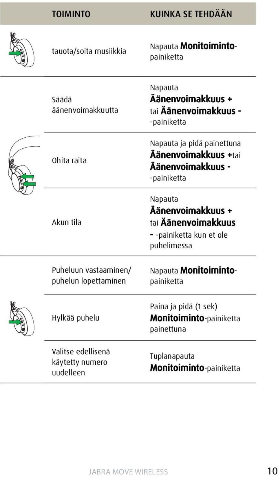 Äänenvoimakkuus + tai Äänenvoimakkuus - -painiketta kun et ole puhelimessa Puheluun vastaaminen/ puhelun lopettaminen Napauta