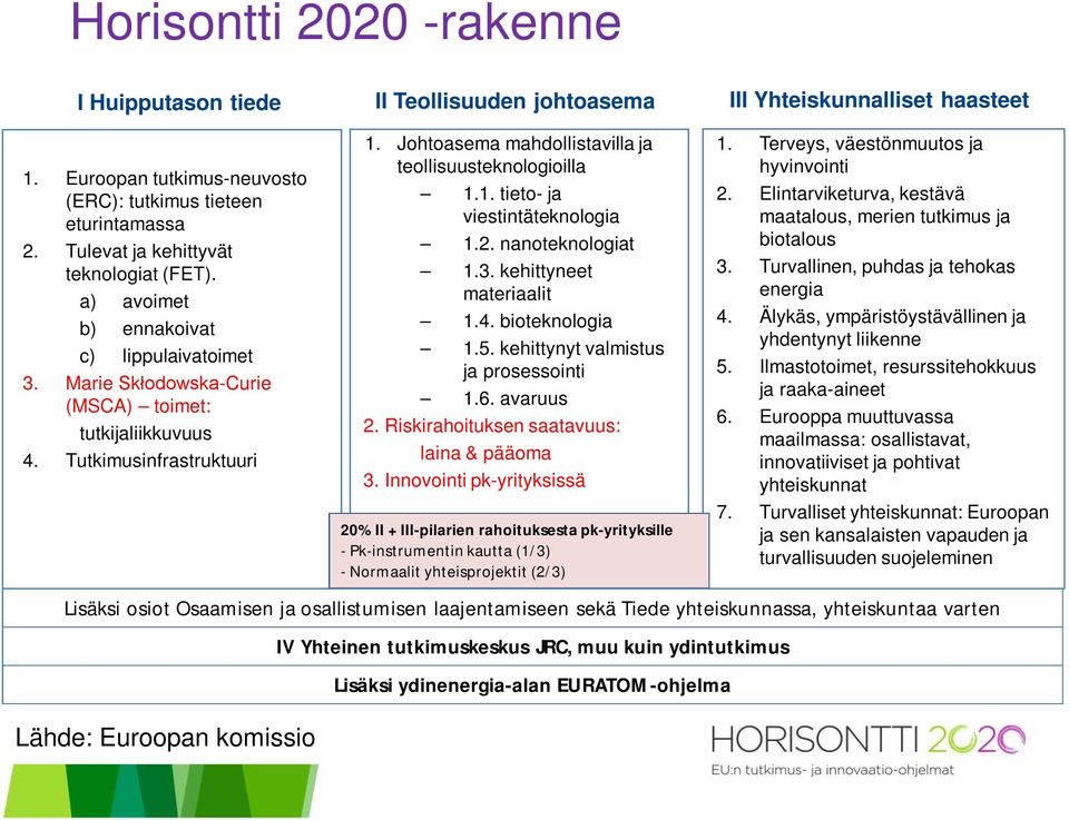 Johtoasema mahdollistavilla ja teollisuusteknologioilla 1.1. tieto- ja viestintäteknologia 1.2. nanoteknologiat 1.3. kehittyneet materiaalit 1.4. bioteknologia 1.5.