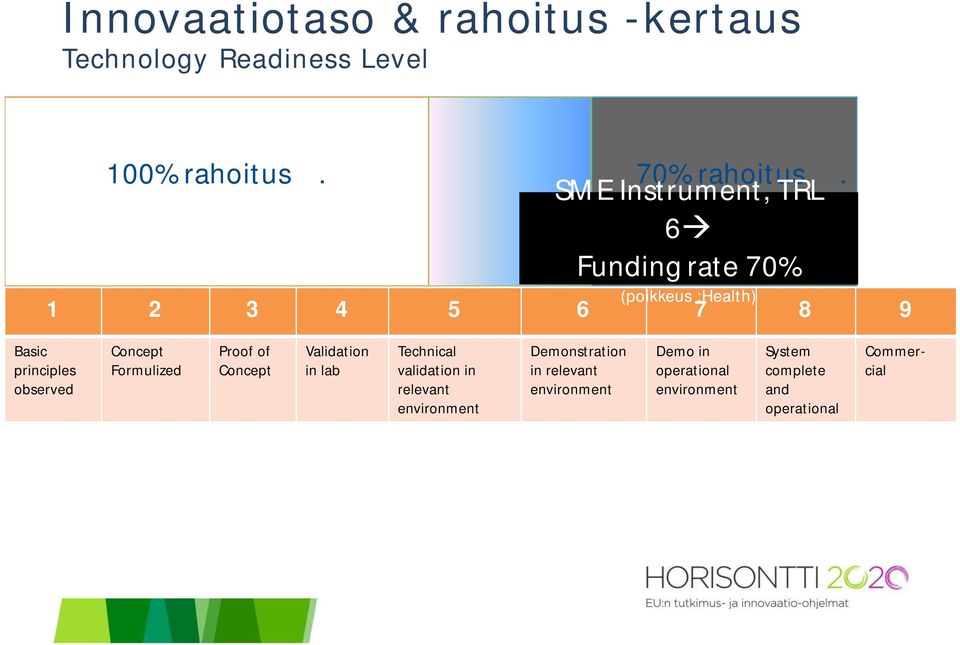 observed Concept Formulized Proof of Concept Validation in lab Technical validation in relevant