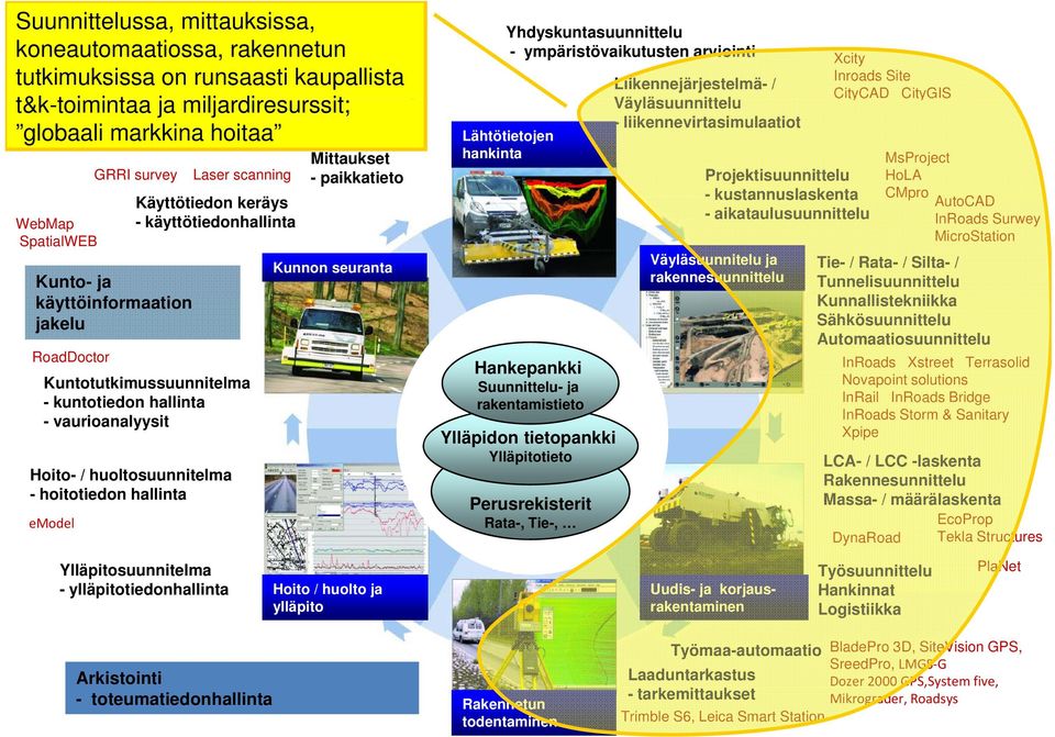 it Väyläsuunnittelu l - liikennevirtasimulaatiot globaali markkina hoitaa Lähtötietojen hankinta WebMap SpatialWEB GRRI survey Laser scanning Kunto- ja käyttöinformaation jakelu Käyttötiedon keräys -