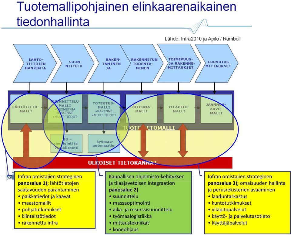 massaoptimointi aika ja resurssisuunnittelu työmaalogistiikka mittaustekniikat koneohjaus Infran omistajien strateginen panosalue 3);