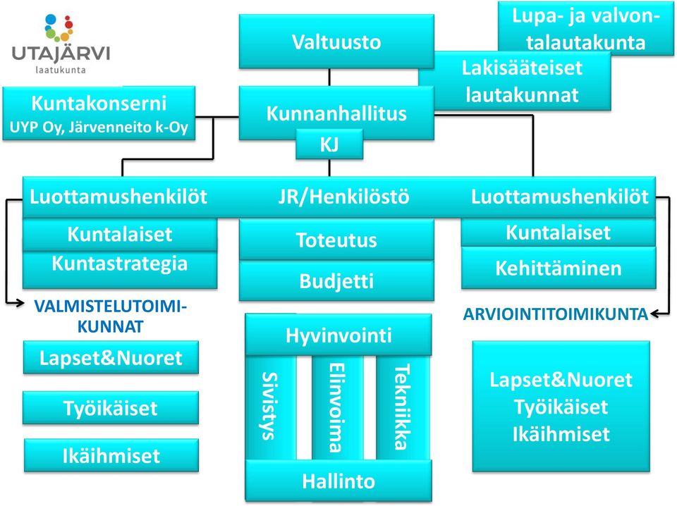 valvontalautakunta Lakisääteiset lautakunnat VALMISTELUTOIMI- KUNNAT Sivistys