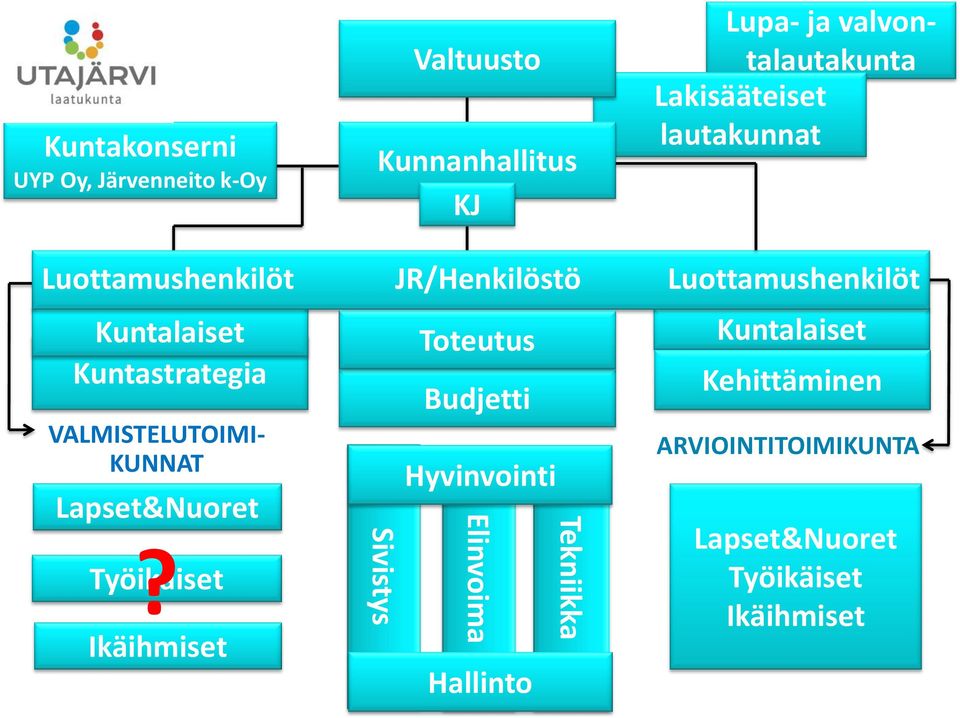 valvontalautakunta Lakisääteiset lautakunnat VALMISTELUTOIMI- KUNNAT?