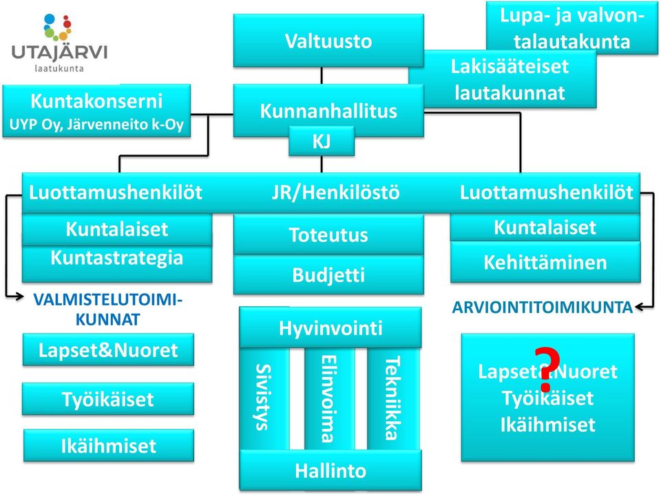 valvontalautakunta Lakisääteiset lautakunnat VALMISTELUTOIMI- KUNNAT Sivistys