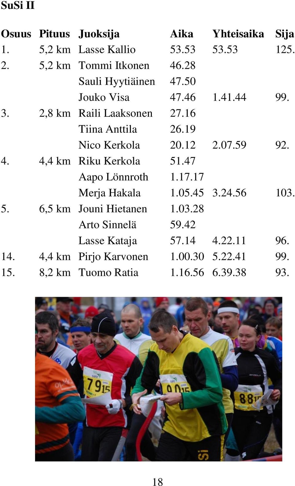 07.59 92. 4. 4,4 km Riku Kerkola 51.47 Aapo Lönnroth 1.17.17 Merja Hakala 1.05.45 3.24.56 103. 5. 6,5 km Jouni Hietanen 1.03.28 Arto Sinnelä 59.