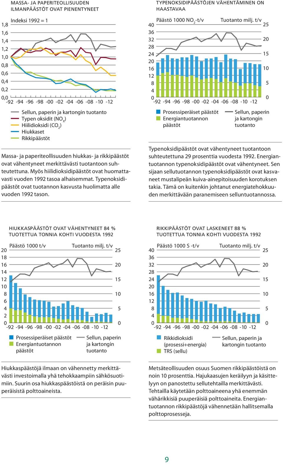 Myös hiilidioksidipäästöt ovat huomattavasti vuoden 1992 tasoa alhaisemmat. Typenoksidipäästöt ovat tuotannon kasvusta huolimatta alle vuoden 1992 tason.