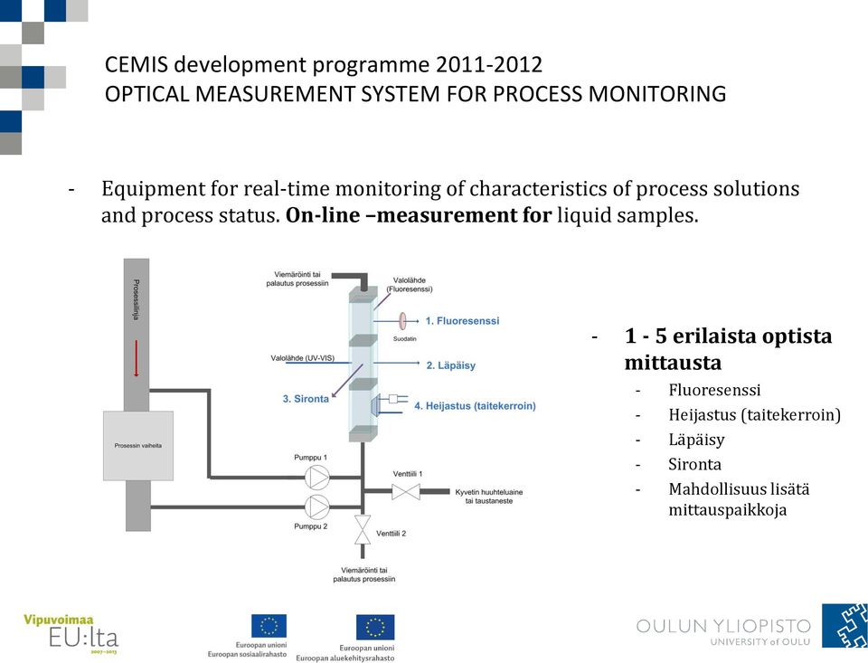 status. On-line measurement for liquid samples.