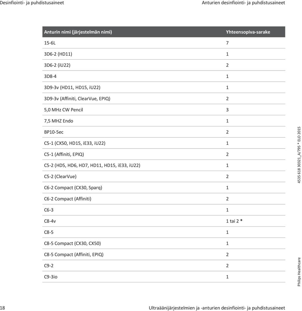 C5-1 (Affiniti, EPIQ) 2 C5-2 (HD5, HD6, HD7, HD11, HD15, ie33, iu22) 1 C5-2 (ClearVue) 2 C6-2 Compact (CX30, Sparq) 1 C6-2 Compact (Affiniti) 2 C6-3 1 C8-4v 1