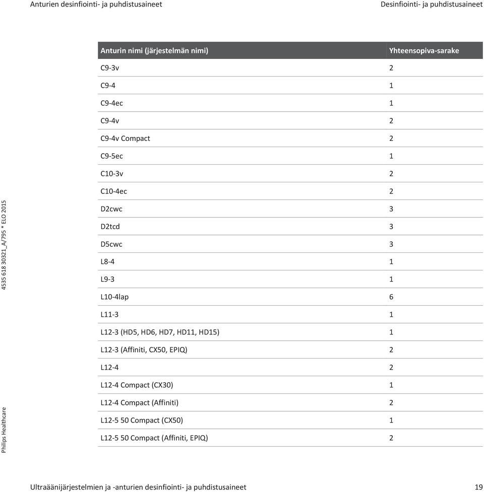 L11-3 1 L12-3 (HD5, HD6, HD7, HD11, HD15) 1 L12-3 (Affiniti, CX50, EPIQ) 2 L12-4 2 L12-4 Compact (CX30) 1 L12-4 Compact