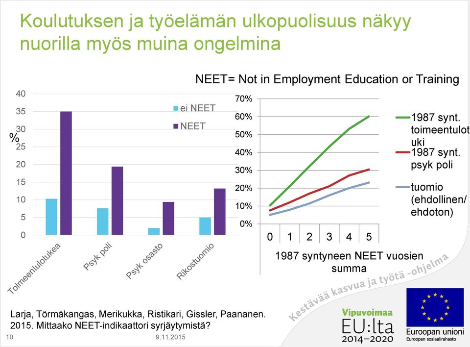 syntyneen NEET vuosien summa 1987 synt. toimeentulot uki 1987 synt.