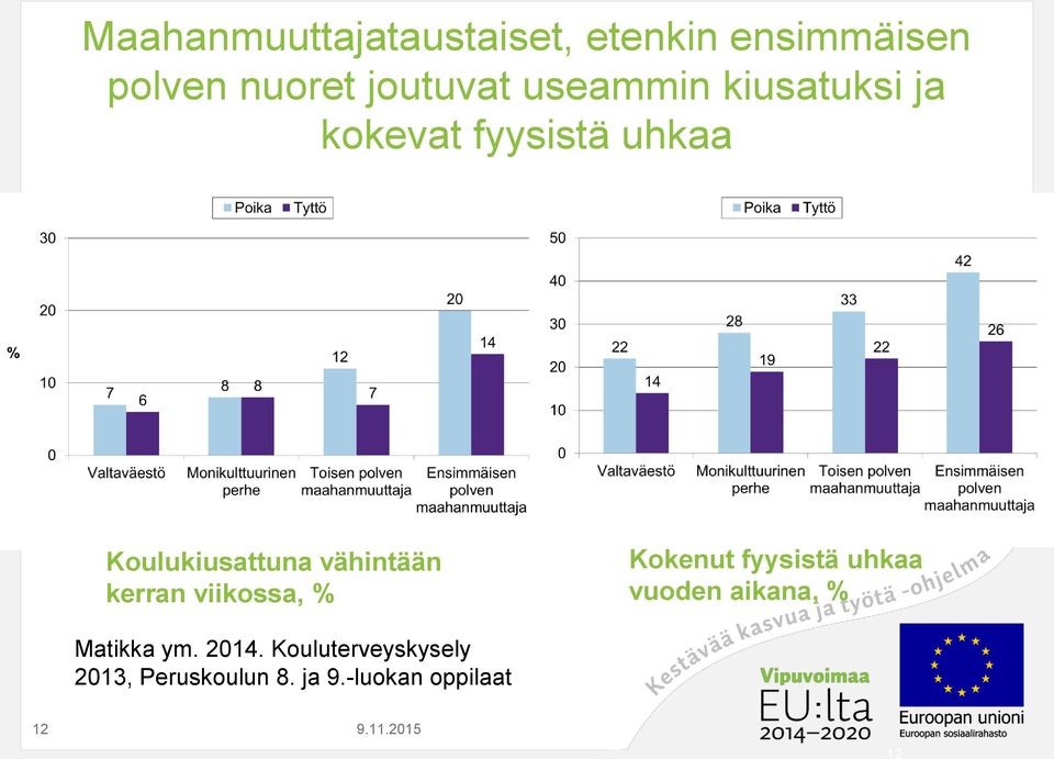 kerran viikossa, % Kokenut fyysistä uhkaa vuoden aikana, % Matikka ym.