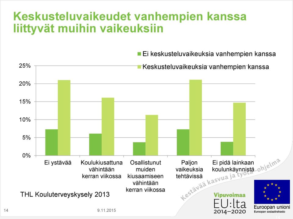 Koulukiusattuna vähintään kerran viikossa THL Kouluterveyskysely 2013 Osallistunut muiden