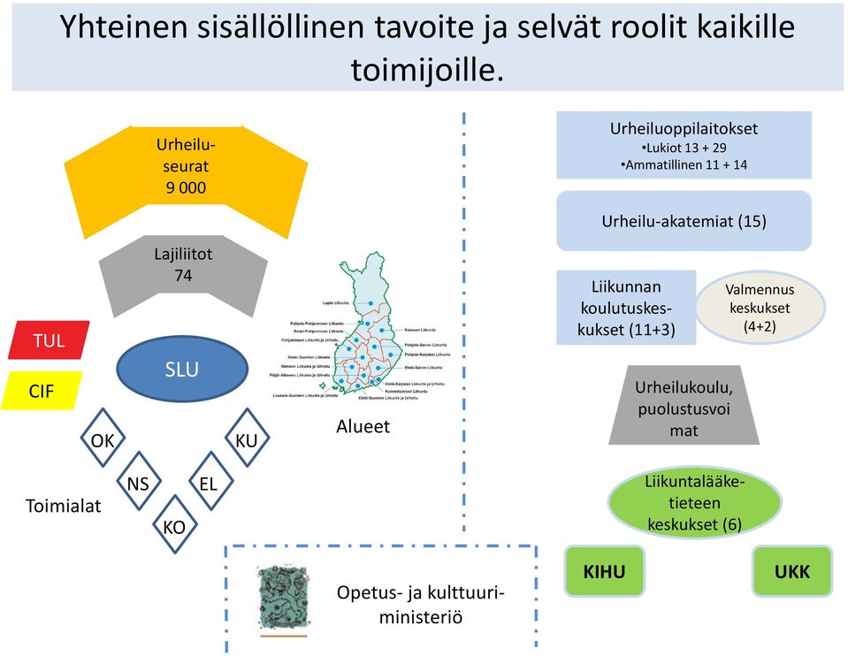 (15) TUL CIF OK Lajiliitot 74 SLU KU Alueet Liikunnan koulutuskeskukset (11+3) Urheilukoulu,