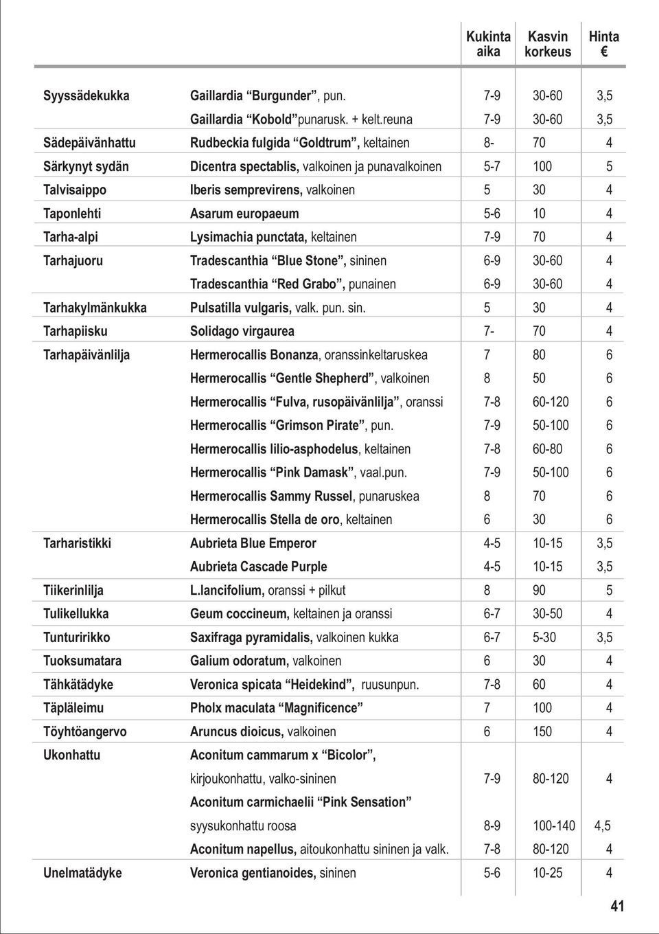 30 4 Taponlehti Asarum europaeum 5-6 10 4 Tarha-alpi Lysimachia punctata, keltainen 7-9 70 4 Tarhajuoru Tradescanthia Blue Stone, sininen 6-9 30-60 4 Tradescanthia Red Grabo, punainen 6-9 30-60 4