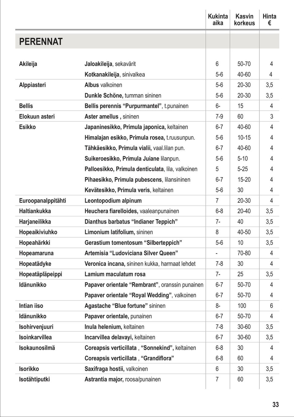 5-6 10-15 4 Tähkäesikko, Primula vialii, vaal.lilan pun. 6-7 40-60 4 Suikeroesikko, Primula Juiane lilanpun.