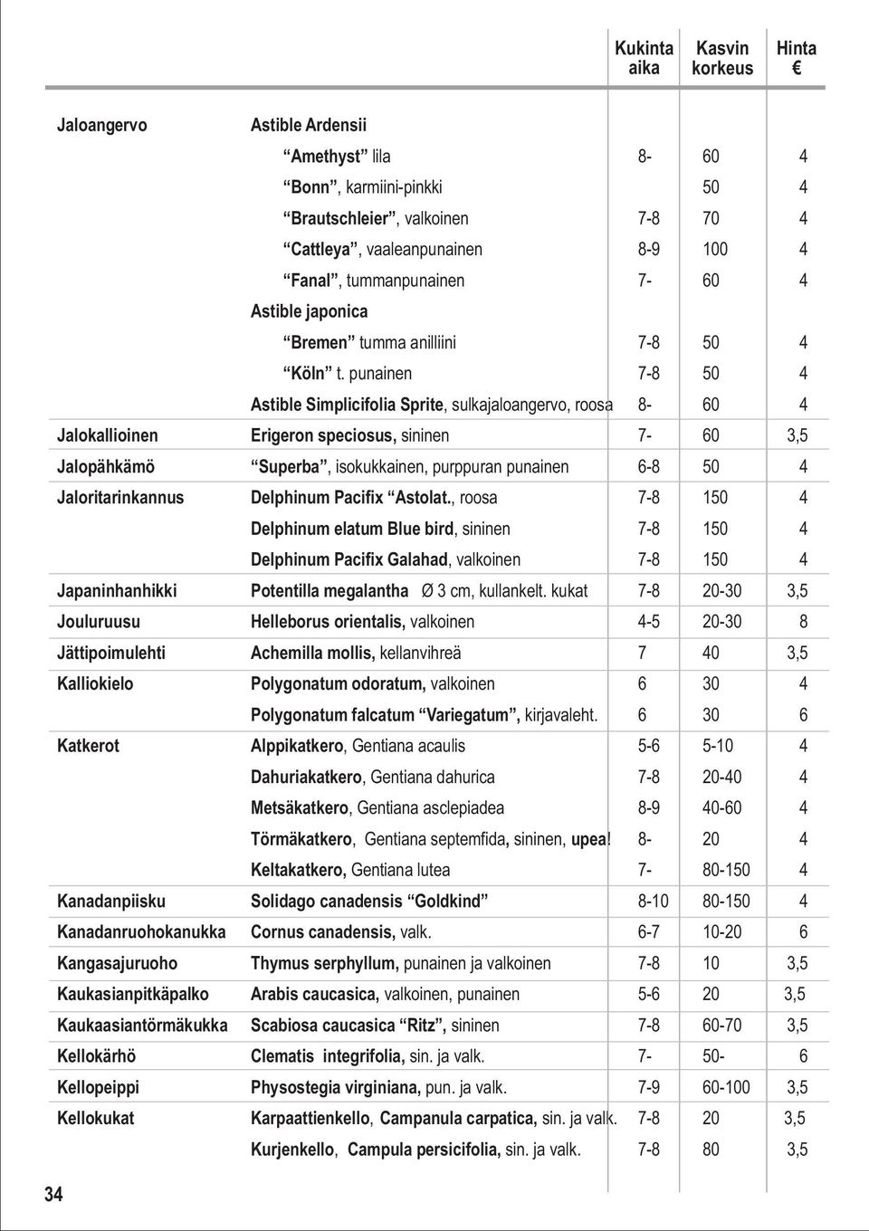 punainen 7-8 50 4 Astible Simplicifolia Sprite, sulkajaloangervo, roosa 8-60 4 Jalokallioinen Erigeron speciosus, sininen 7-60 3,5 Jalopähkämö Superba, isokukkainen, purppuran punainen 6-8 50 4