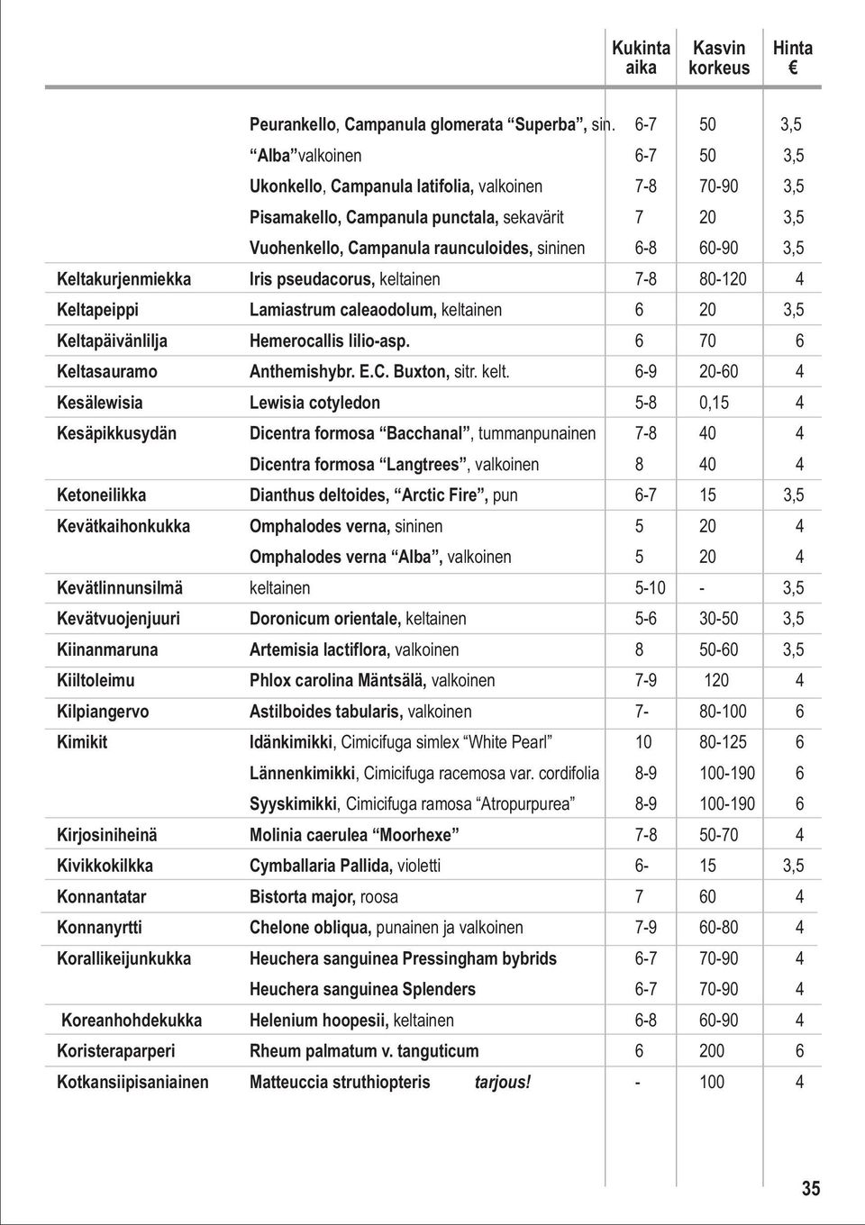 3,5 Keltakurjenmiekka Iris pseudacorus, keltainen 7-8 80-120 4 Keltapeippi Lamiastrum caleaodolum, keltainen 6 20 3,5 Keltapäivänlilja Hemerocallis lilio-asp. 6 70 6 Keltasauramo Anthemishybr. E.C.