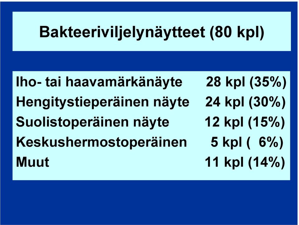 näyte 24 kpl (30%) Suolistoperäinen näyte 12 kpl