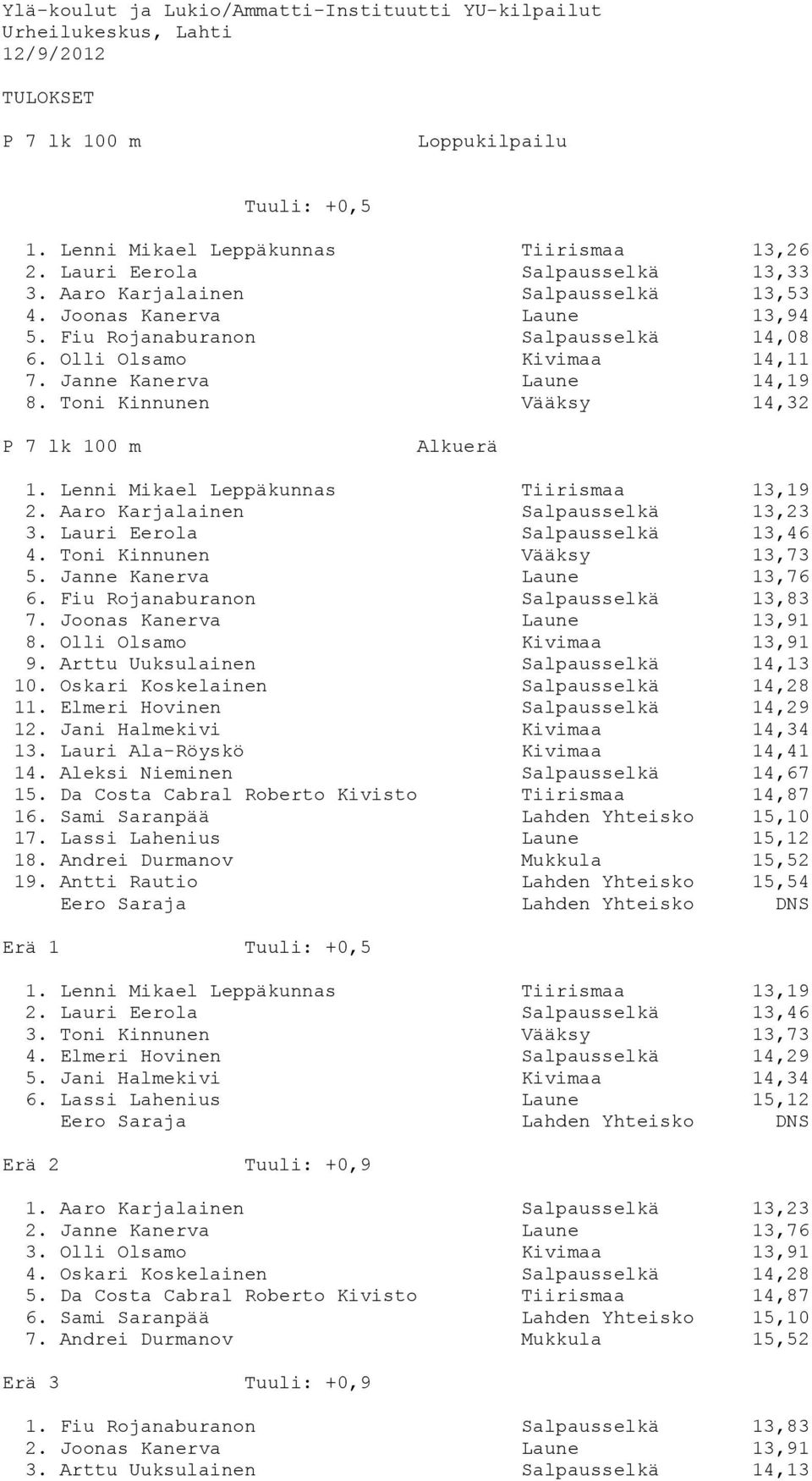 Toni Kinnunen Vääksy 14,32 P 7 lk 100 m Alkuerä 1. Lenni Mikael Leppäkunnas Tiirismaa 13,19 2. Aaro Karjalainen Salpausselkä 13,23 3. Lauri Eerola Salpausselkä 13,46 4. Toni Kinnunen Vääksy 13,73 5.