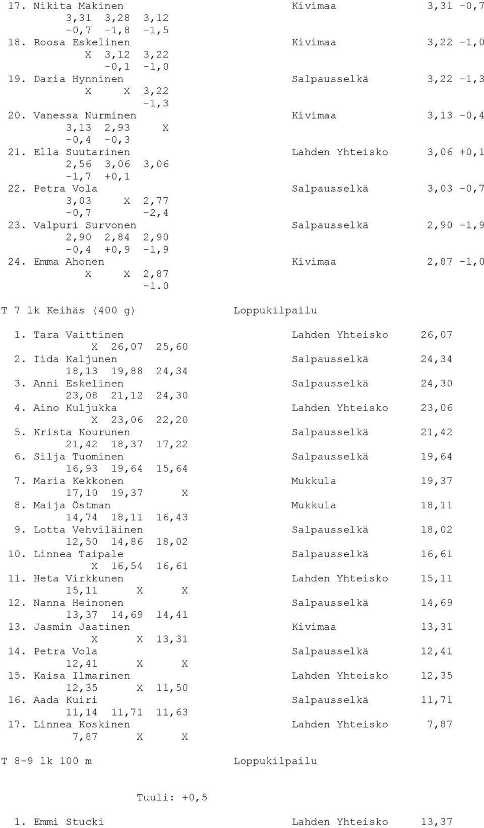 Valpuri Survonen Salpausselkä 2,90-1,9 2,90 2,84 2,90-0,4 +0,9-1,9 24. Emma Ahonen Kivimaa 2,87-1,0 X X 2,87-1.0 T 7 lk Keihäs (400 g) 1. Tara Vaittinen Lahden Yhteisko 26,07 X 26,07 25,60 2.