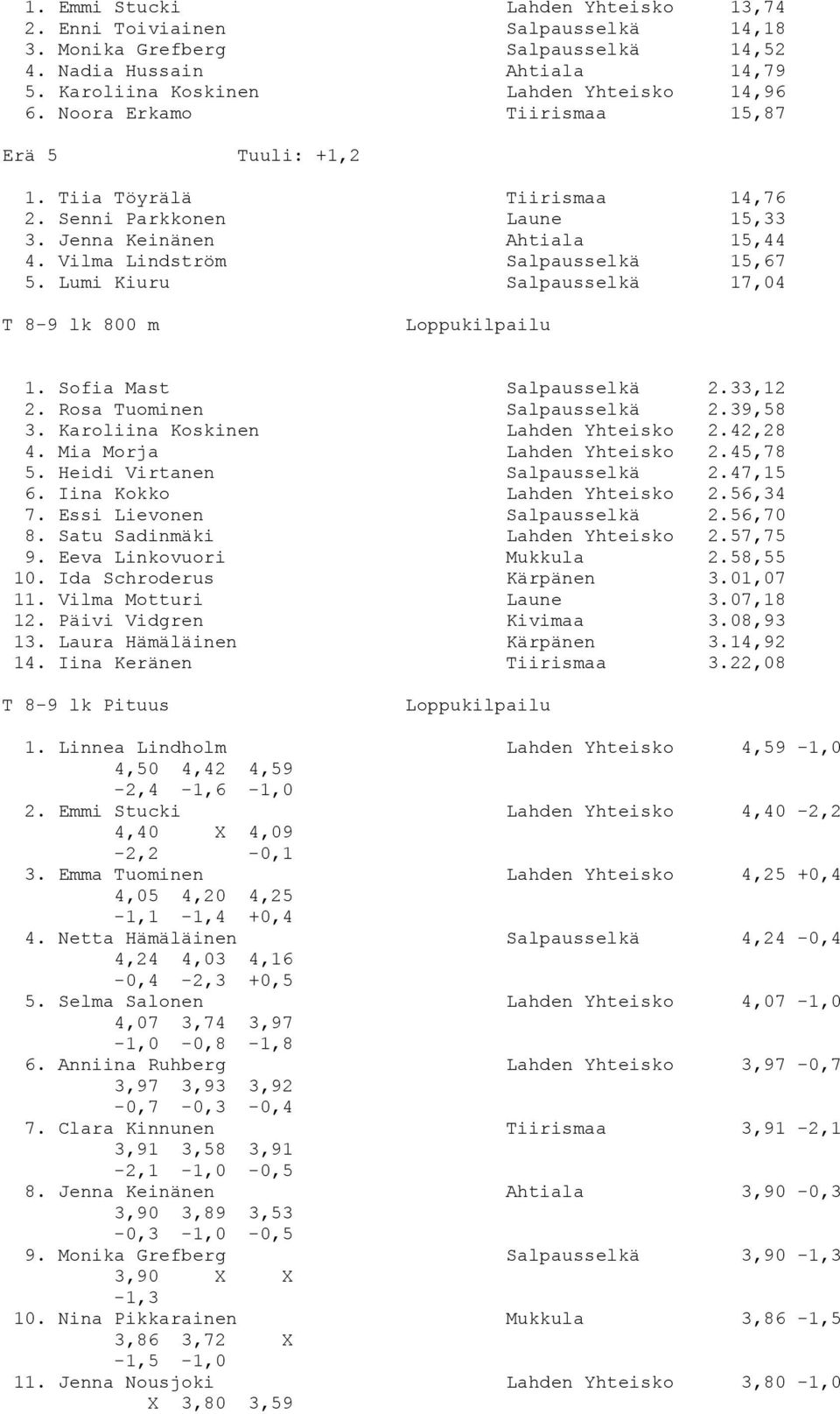 Lumi Kiuru Salpausselkä 17,04 T 8-9 lk 800 m 1. Sofia Mast Salpausselkä 2.33,12 2. Rosa Tuominen Salpausselkä 2.39,58 3. Karoliina Koskinen Lahden Yhteisko 2.42,28 4. Mia Morja Lahden Yhteisko 2.