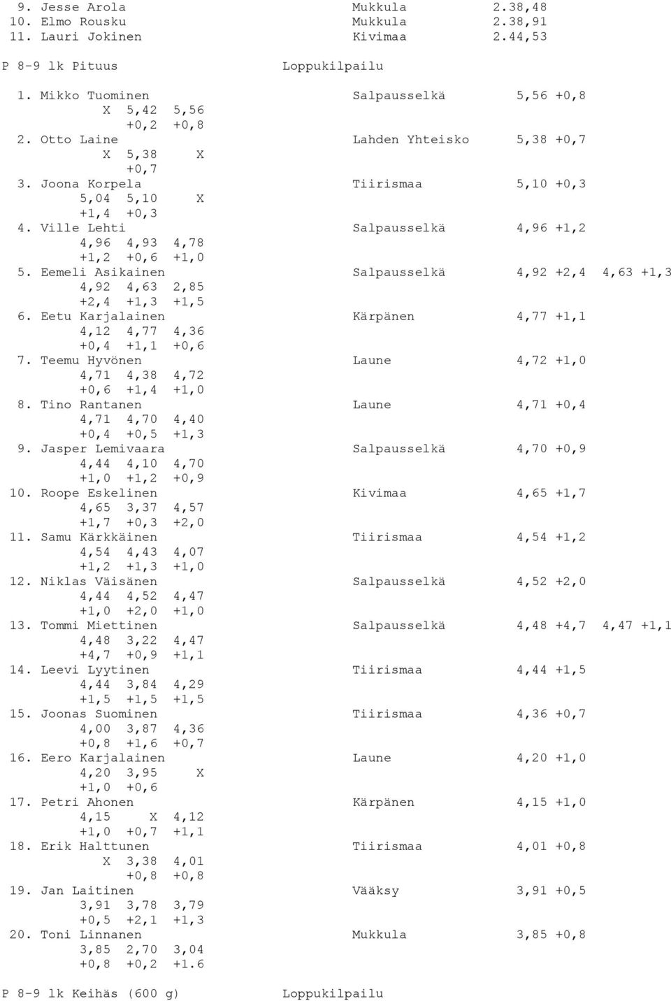 Eemeli Asikainen Salpausselkä 4,92 +2,4 4,63 +1,3 4,92 4,63 2,85 +2,4 +1,3 +1,5 6. Eetu Karjalainen Kärpänen 4,77 +1,1 4,12 4,77 4,36 +0,4 +1,1 +0,6 7.