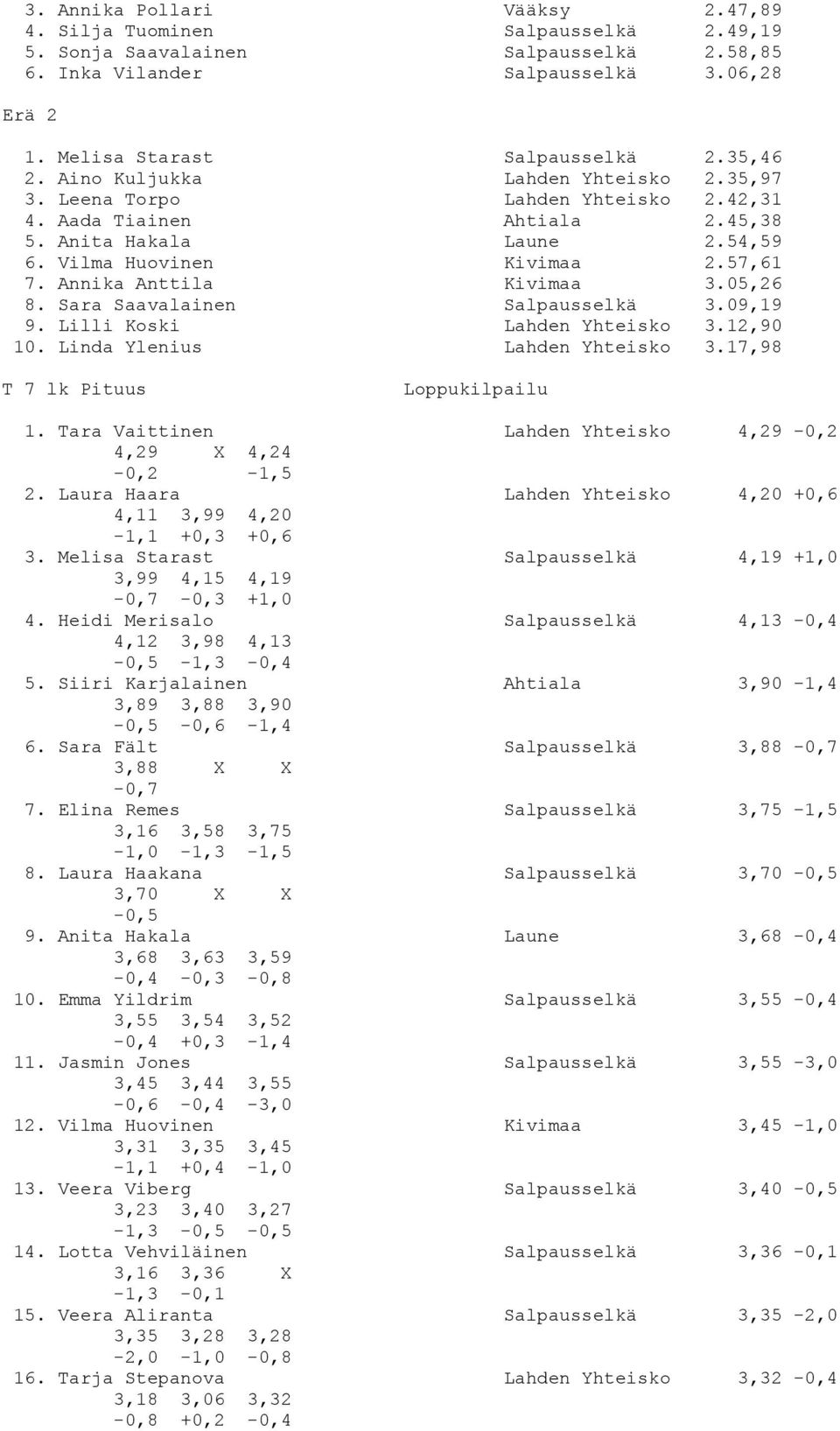 Annika Anttila Kivimaa 3.05,26 8. Sara Saavalainen Salpausselkä 3.09,19 9. Lilli Koski Lahden Yhteisko 3.12,90 10. Linda Ylenius Lahden Yhteisko 3.17,98 T 7 lk Pituus 1.