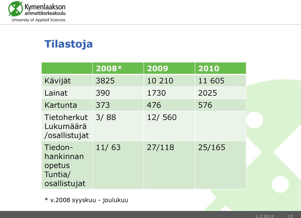 /osallistujat Tiedonhankinnan opetus Tuntia/ osallistujat *