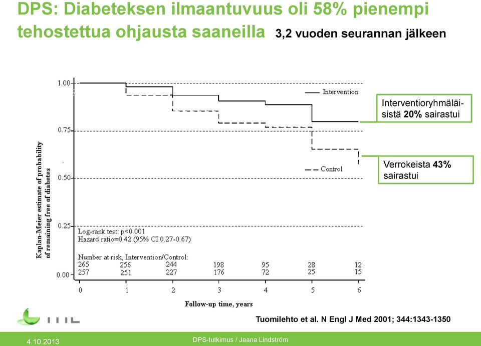 jälkeen HR Interventioryhmäläisistä 2% sairastui