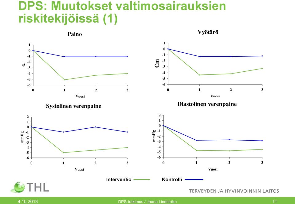 -4-5 -6 1 2 3 Vuosi Diastolinen verenpaine mmhg 2 1-1 -2-3 -4-5 -6