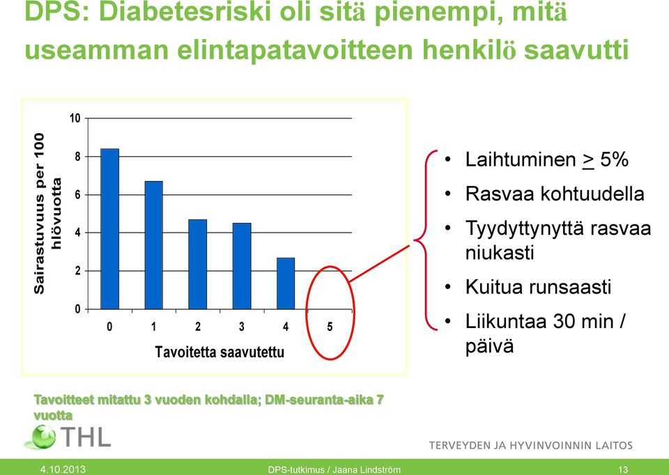 Laihtuminen > 5% Rasvaa kohtuudella Tyydyttynyttä rasvaa niukasti Kuitua runsaasti