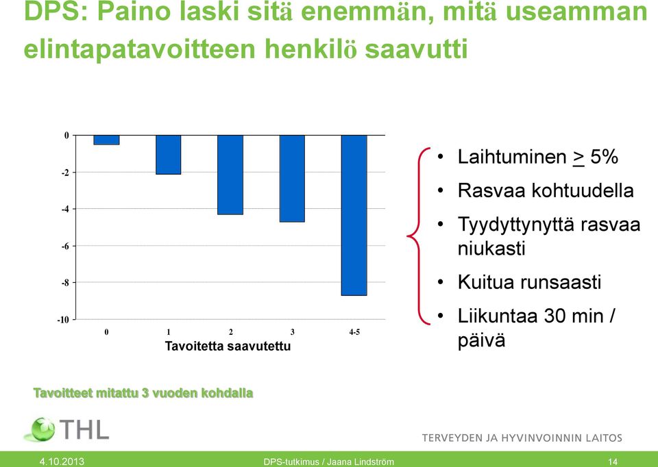 Laihtuminen > 5% Rasvaa kohtuudella Tyydyttynyttä rasvaa niukasti