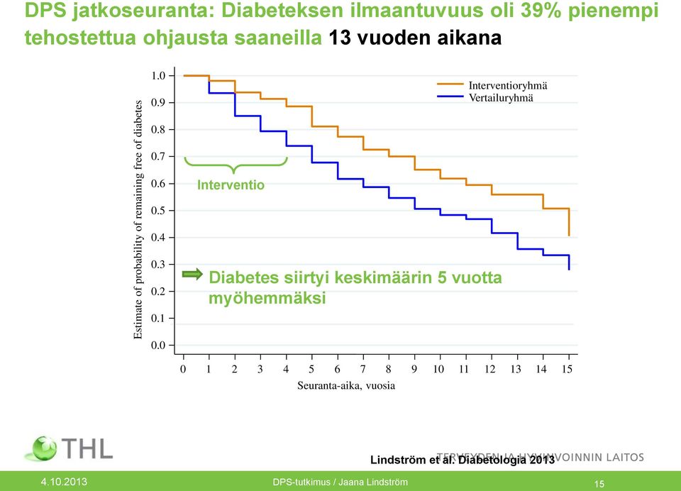 .9 Interventioryhmä Vertailuryhmä.8.7.6 Interventio.5.4.3.2.