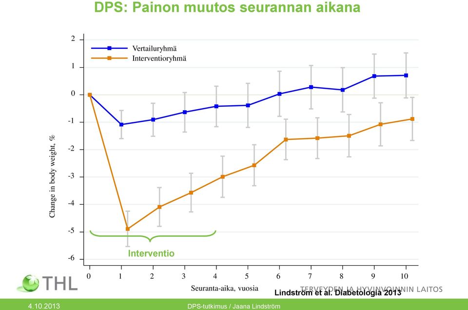 Interventioryhmä -1-2 -3-4 -5-6 Interventio 1 2 3