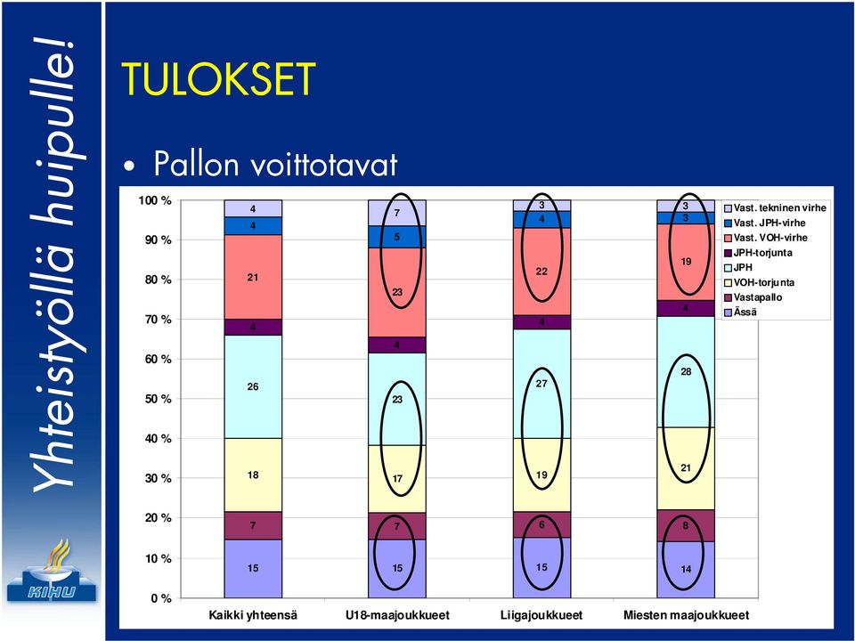 VOH-virhe JPH-torjunta JPH VOH-torjunta Vastapallo Ässä 2 % 7 7 6 8 1 %