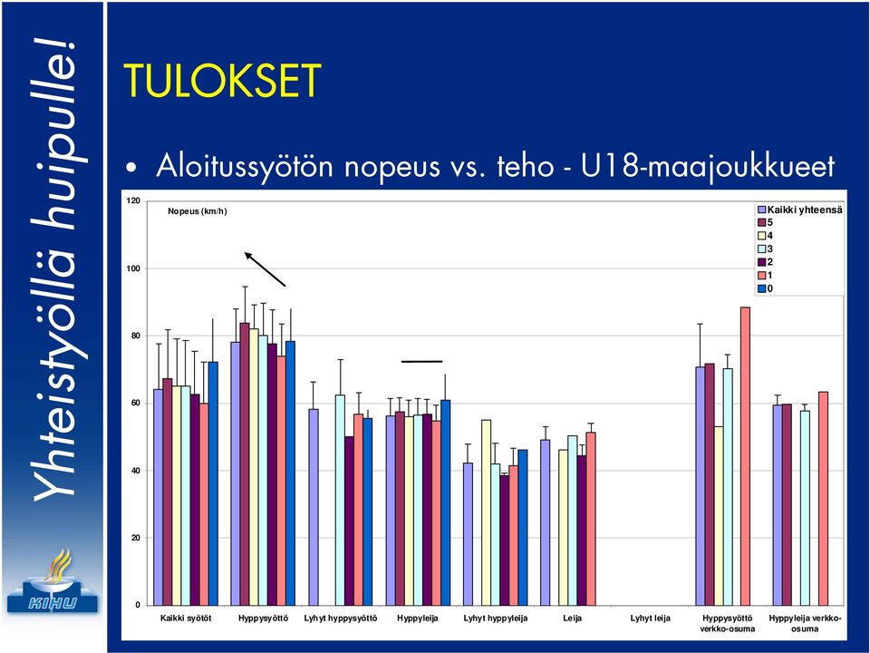 yhteensä 5 3 2 1 2 Kaikki syötöt Hyppysyöttö Lyhyt